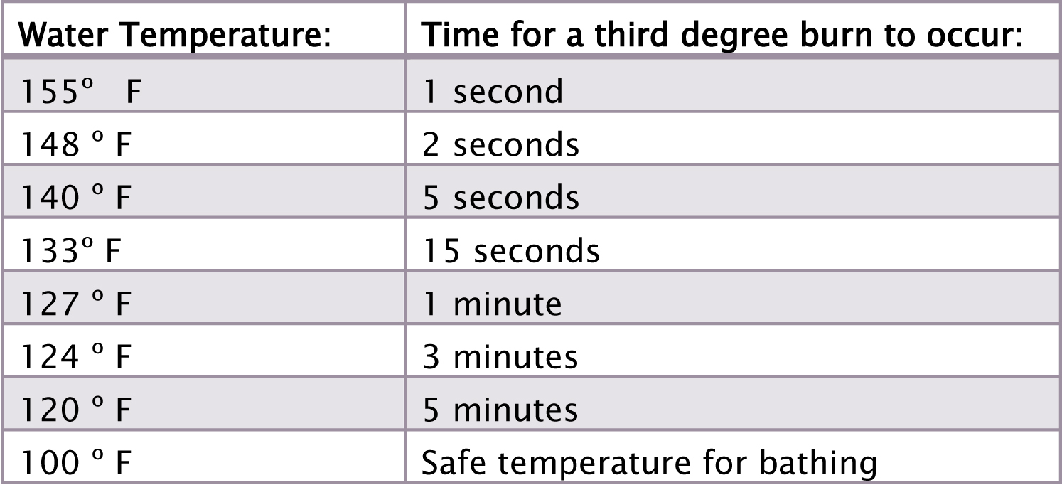 Scalding Water Temperature Chart